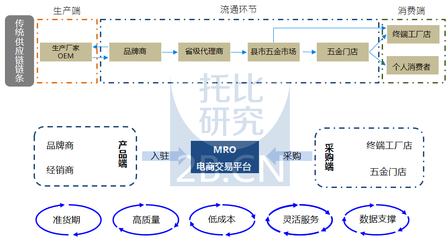 托比網(wǎng)分析師張旭寧 MRO行業(yè)互聯(lián)網(wǎng)化的機(jī)遇與挑戰(zhàn)——聚焦互聯(lián)網(wǎng)信息服務(wù)